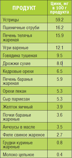 В каких продуктах больше цинка таблица