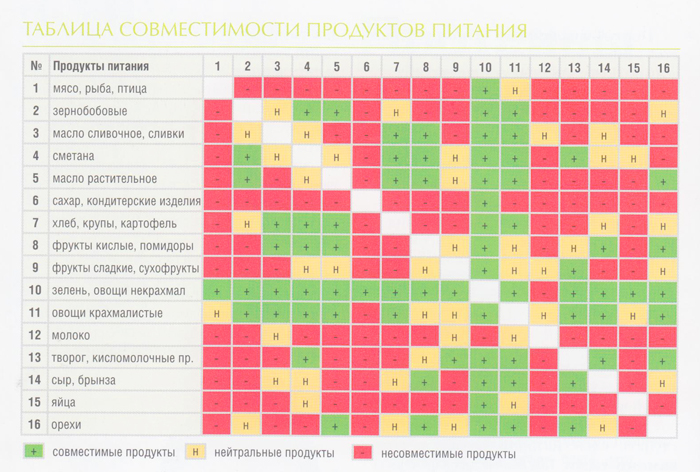 Правильные пары товарного соседства. Совместимость продуктов. Таблица совмещения продуктов. Совместимость продуктов при раздельном питании. Таблица несовместимости продуктов.